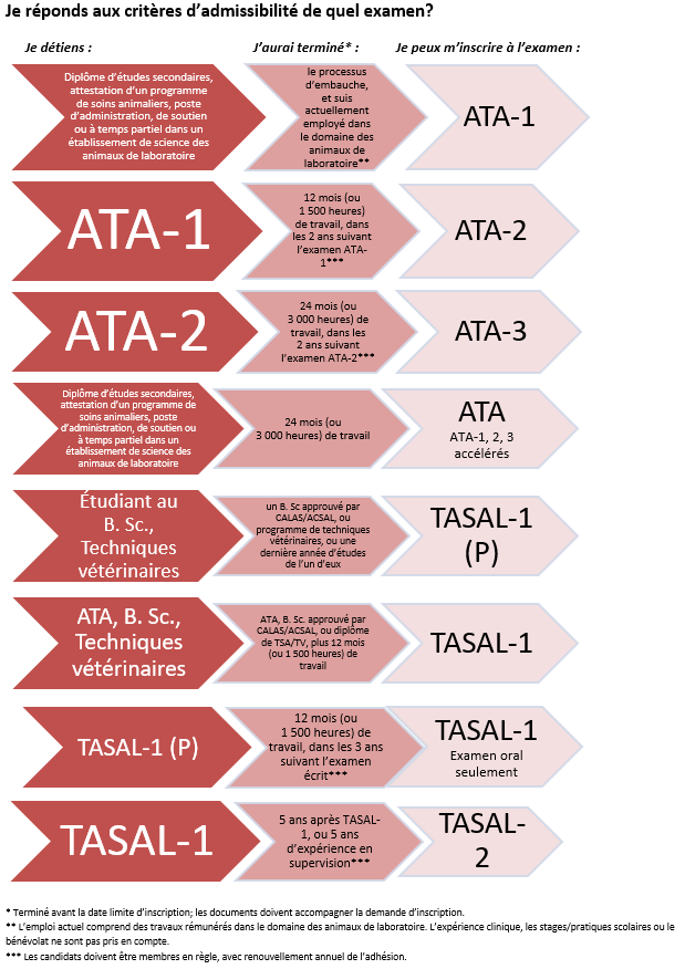 Certification CALAS/ACSAL The Canadian Association for